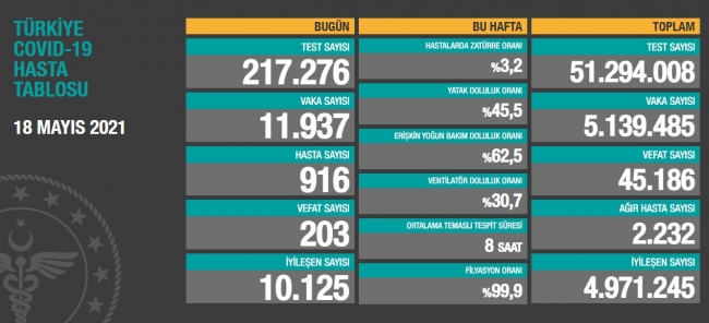 18 Mayıs koronavirüs tablosu açıklandı… Bugünkü vaka sayısı…